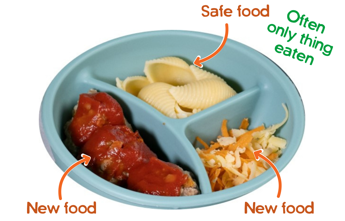 Plate with new foods and a safe food (often only thing eaten). 