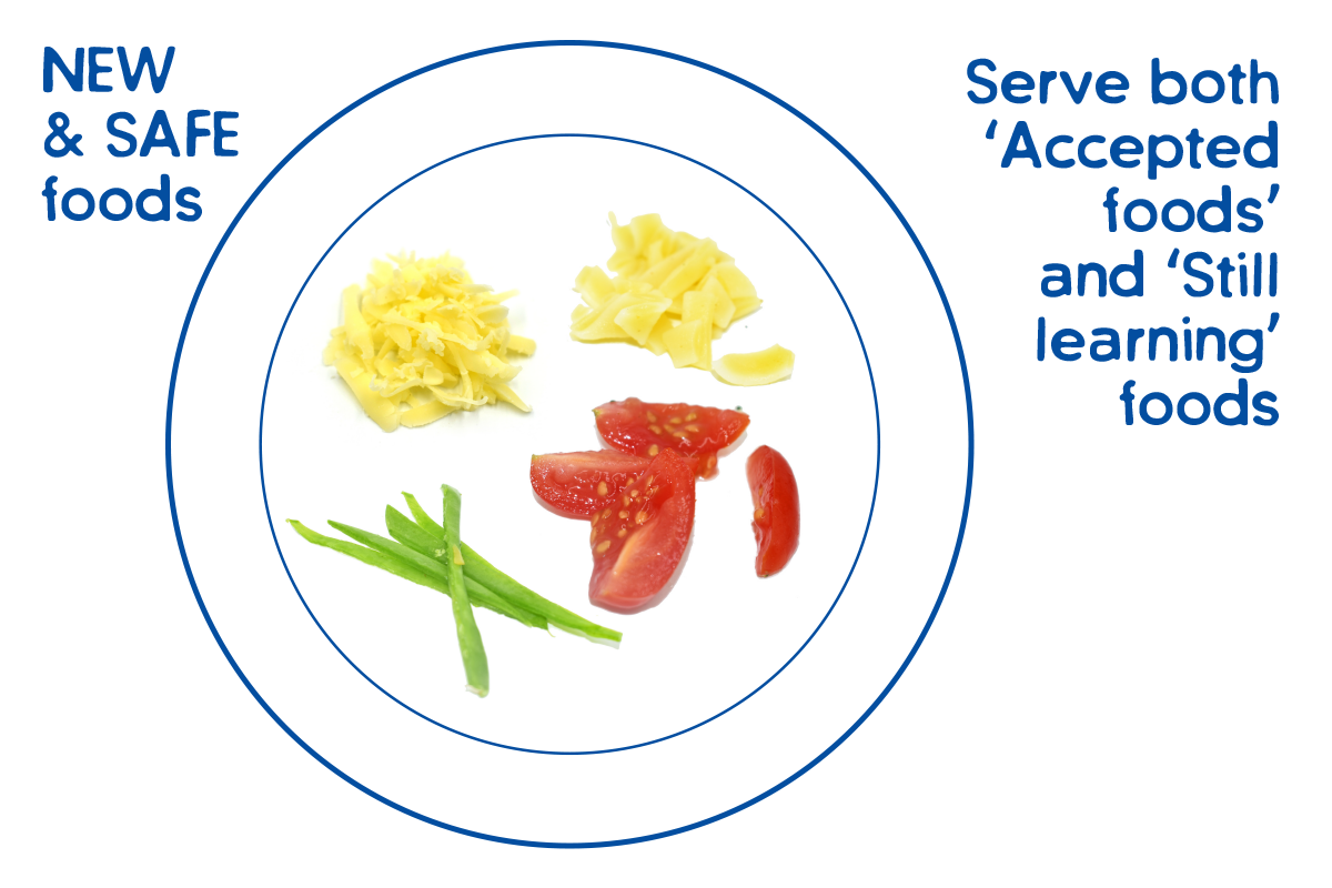 New and safe foods. Serve both 'Accepted foods' and 'Still learning' foods 